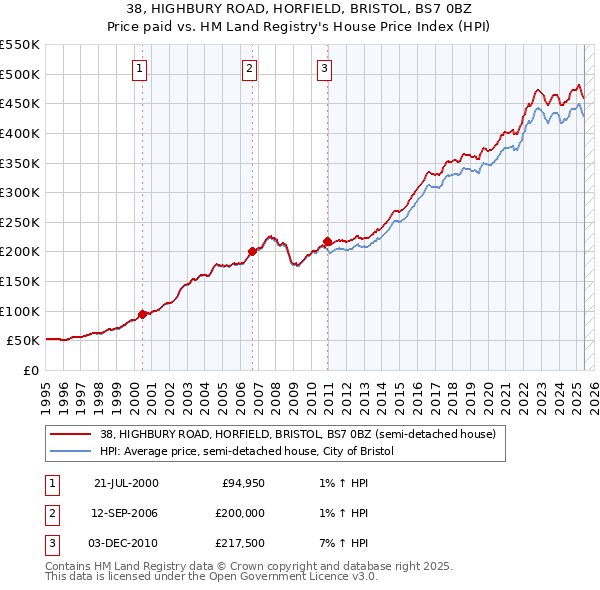 38, HIGHBURY ROAD, HORFIELD, BRISTOL, BS7 0BZ: Price paid vs HM Land Registry's House Price Index