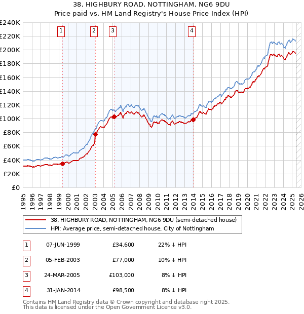 38, HIGHBURY ROAD, NOTTINGHAM, NG6 9DU: Price paid vs HM Land Registry's House Price Index