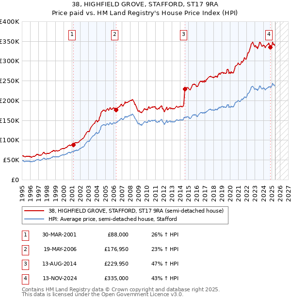38, HIGHFIELD GROVE, STAFFORD, ST17 9RA: Price paid vs HM Land Registry's House Price Index