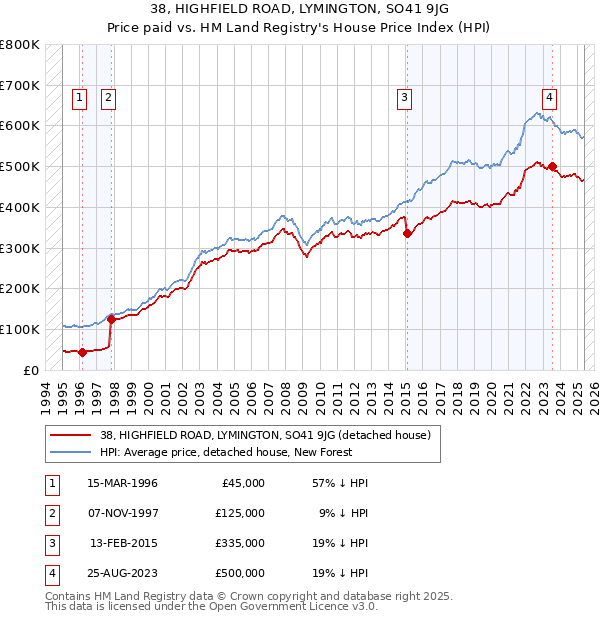 38, HIGHFIELD ROAD, LYMINGTON, SO41 9JG: Price paid vs HM Land Registry's House Price Index