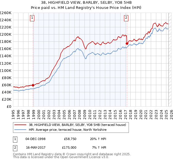 38, HIGHFIELD VIEW, BARLBY, SELBY, YO8 5HB: Price paid vs HM Land Registry's House Price Index