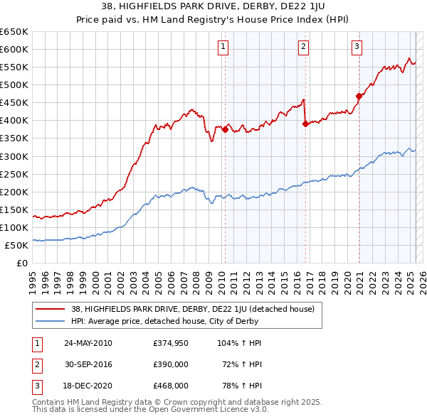 38, HIGHFIELDS PARK DRIVE, DERBY, DE22 1JU: Price paid vs HM Land Registry's House Price Index