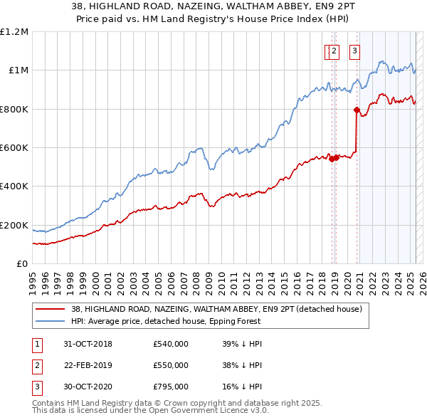 38, HIGHLAND ROAD, NAZEING, WALTHAM ABBEY, EN9 2PT: Price paid vs HM Land Registry's House Price Index
