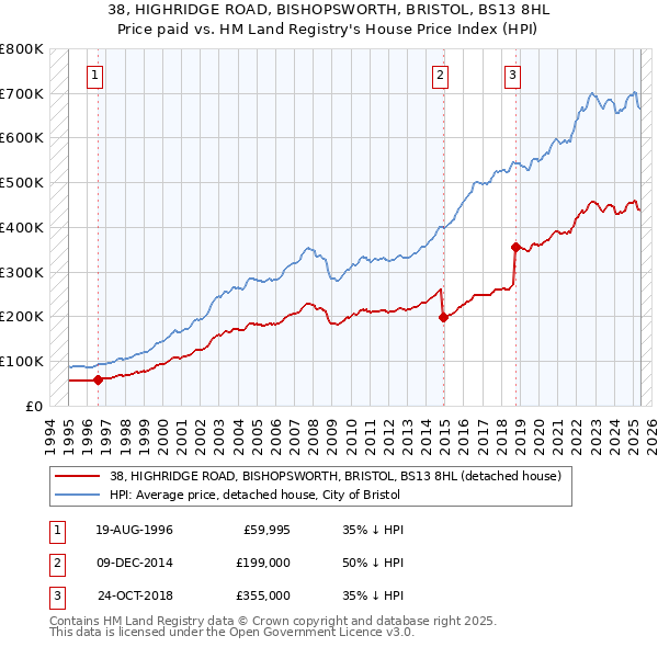 38, HIGHRIDGE ROAD, BISHOPSWORTH, BRISTOL, BS13 8HL: Price paid vs HM Land Registry's House Price Index
