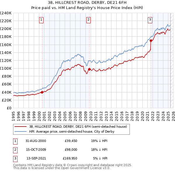 38, HILLCREST ROAD, DERBY, DE21 6FH: Price paid vs HM Land Registry's House Price Index