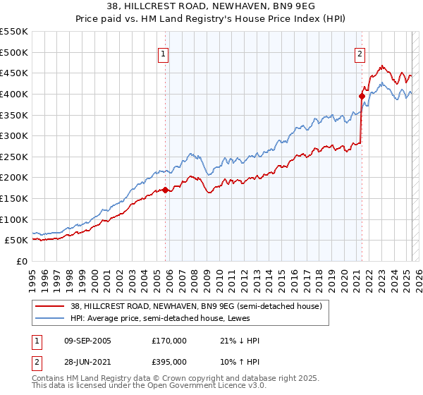 38, HILLCREST ROAD, NEWHAVEN, BN9 9EG: Price paid vs HM Land Registry's House Price Index