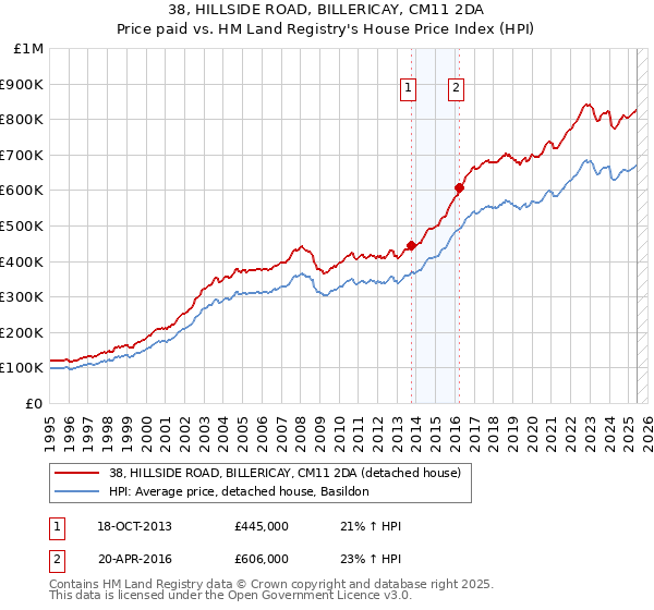 38, HILLSIDE ROAD, BILLERICAY, CM11 2DA: Price paid vs HM Land Registry's House Price Index