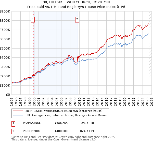 38, HILLSIDE, WHITCHURCH, RG28 7SN: Price paid vs HM Land Registry's House Price Index