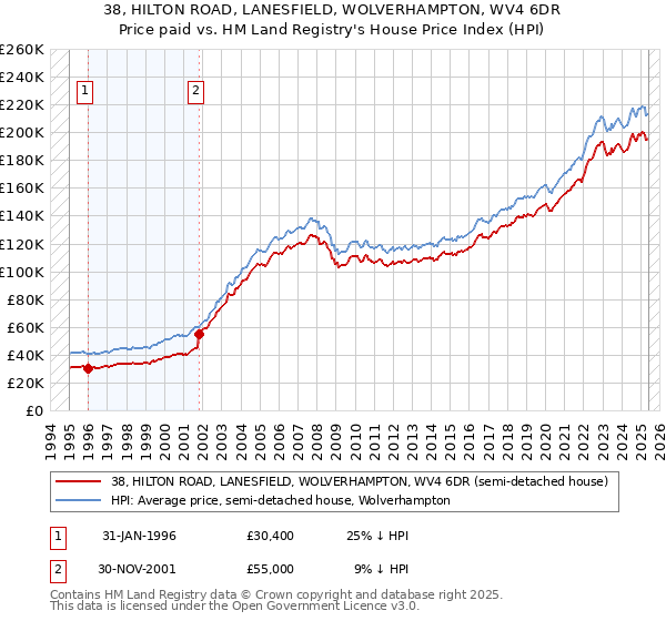 38, HILTON ROAD, LANESFIELD, WOLVERHAMPTON, WV4 6DR: Price paid vs HM Land Registry's House Price Index