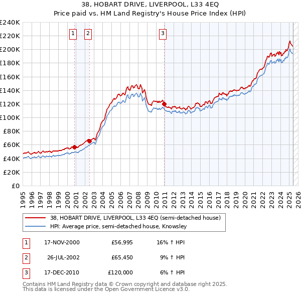 38, HOBART DRIVE, LIVERPOOL, L33 4EQ: Price paid vs HM Land Registry's House Price Index