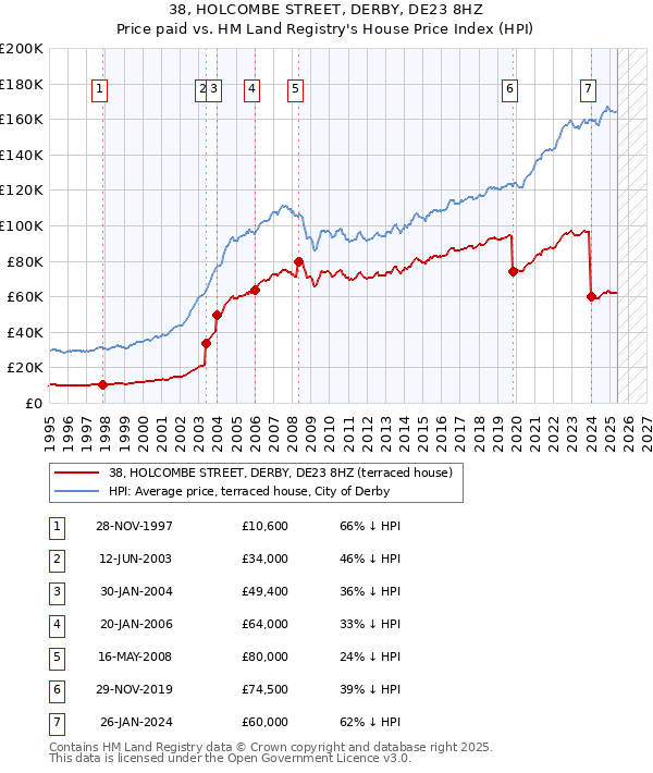 38, HOLCOMBE STREET, DERBY, DE23 8HZ: Price paid vs HM Land Registry's House Price Index