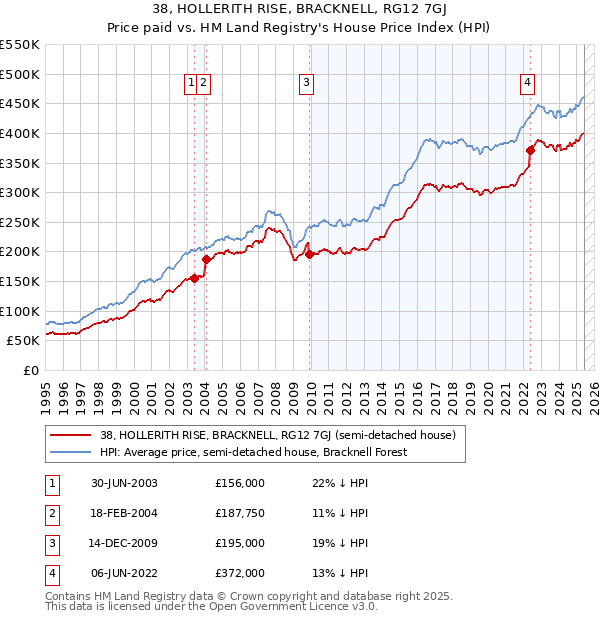 38, HOLLERITH RISE, BRACKNELL, RG12 7GJ: Price paid vs HM Land Registry's House Price Index