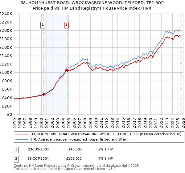 38, HOLLYHURST ROAD, WROCKWARDINE WOOD, TELFORD, TF2 6QP: Price paid vs HM Land Registry's House Price Index