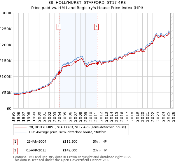 38, HOLLYHURST, STAFFORD, ST17 4RS: Price paid vs HM Land Registry's House Price Index