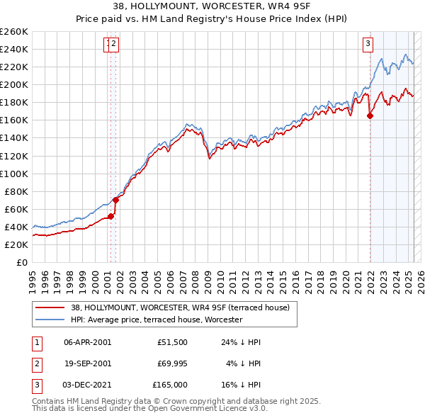 38, HOLLYMOUNT, WORCESTER, WR4 9SF: Price paid vs HM Land Registry's House Price Index