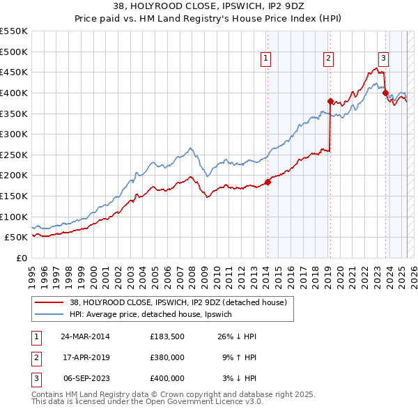 38, HOLYROOD CLOSE, IPSWICH, IP2 9DZ: Price paid vs HM Land Registry's House Price Index