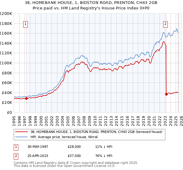 38, HOMEBANK HOUSE, 1, BIDSTON ROAD, PRENTON, CH43 2GB: Price paid vs HM Land Registry's House Price Index