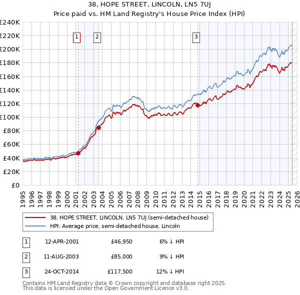 38, HOPE STREET, LINCOLN, LN5 7UJ: Price paid vs HM Land Registry's House Price Index