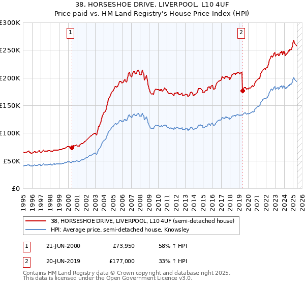 38, HORSESHOE DRIVE, LIVERPOOL, L10 4UF: Price paid vs HM Land Registry's House Price Index