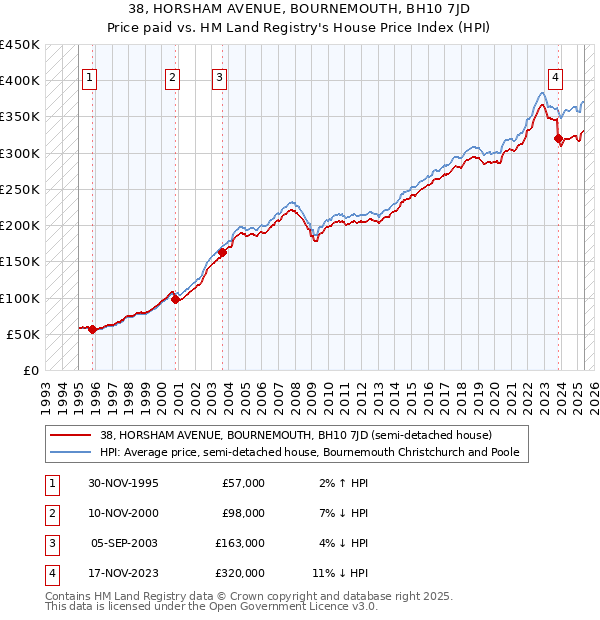 38, HORSHAM AVENUE, BOURNEMOUTH, BH10 7JD: Price paid vs HM Land Registry's House Price Index