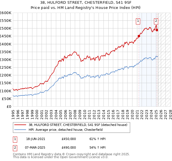 38, HULFORD STREET, CHESTERFIELD, S41 9SF: Price paid vs HM Land Registry's House Price Index