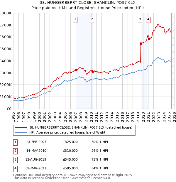 38, HUNGERBERRY CLOSE, SHANKLIN, PO37 6LX: Price paid vs HM Land Registry's House Price Index