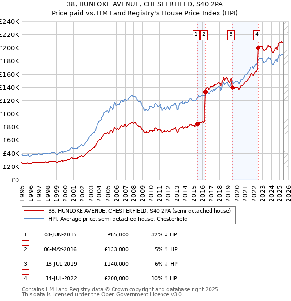 38, HUNLOKE AVENUE, CHESTERFIELD, S40 2PA: Price paid vs HM Land Registry's House Price Index
