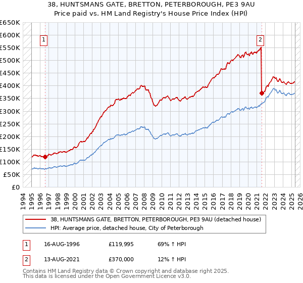 38, HUNTSMANS GATE, BRETTON, PETERBOROUGH, PE3 9AU: Price paid vs HM Land Registry's House Price Index