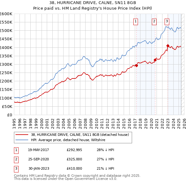 38, HURRICANE DRIVE, CALNE, SN11 8GB: Price paid vs HM Land Registry's House Price Index