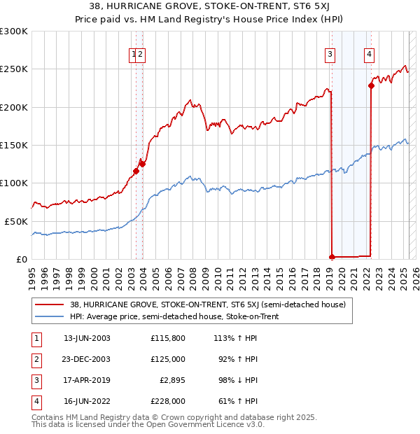 38, HURRICANE GROVE, STOKE-ON-TRENT, ST6 5XJ: Price paid vs HM Land Registry's House Price Index