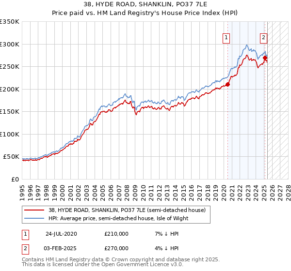 38, HYDE ROAD, SHANKLIN, PO37 7LE: Price paid vs HM Land Registry's House Price Index