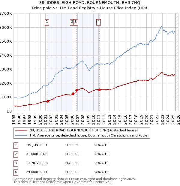 38, IDDESLEIGH ROAD, BOURNEMOUTH, BH3 7NQ: Price paid vs HM Land Registry's House Price Index
