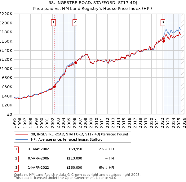 38, INGESTRE ROAD, STAFFORD, ST17 4DJ: Price paid vs HM Land Registry's House Price Index