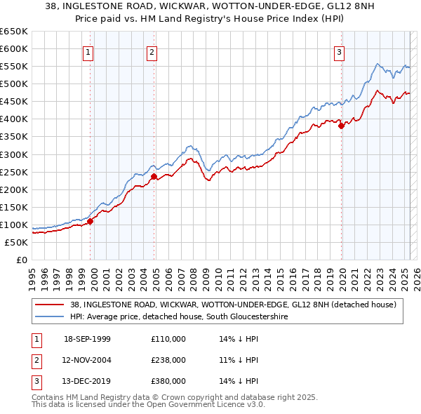 38, INGLESTONE ROAD, WICKWAR, WOTTON-UNDER-EDGE, GL12 8NH: Price paid vs HM Land Registry's House Price Index