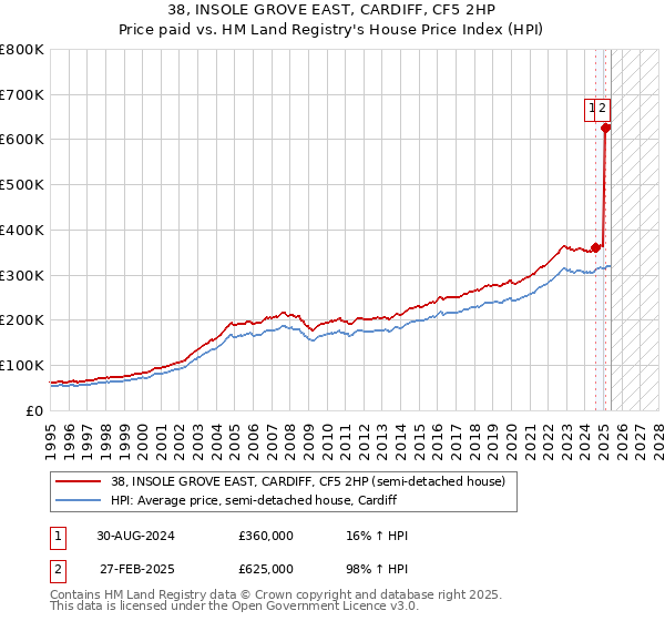 38, INSOLE GROVE EAST, CARDIFF, CF5 2HP: Price paid vs HM Land Registry's House Price Index
