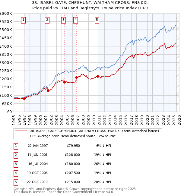 38, ISABEL GATE, CHESHUNT, WALTHAM CROSS, EN8 0XL: Price paid vs HM Land Registry's House Price Index