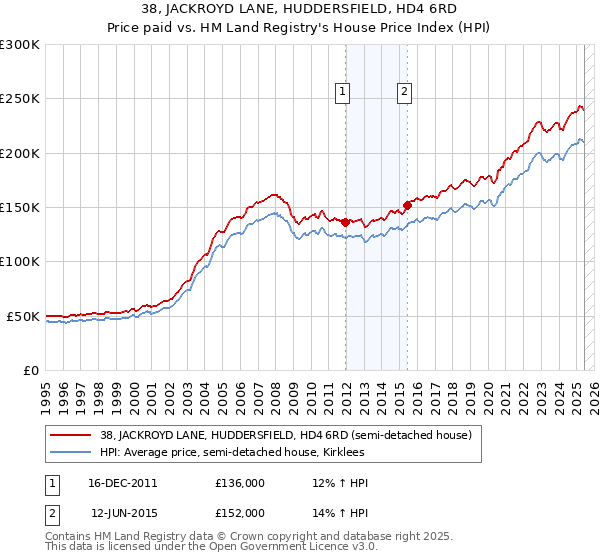 38, JACKROYD LANE, HUDDERSFIELD, HD4 6RD: Price paid vs HM Land Registry's House Price Index
