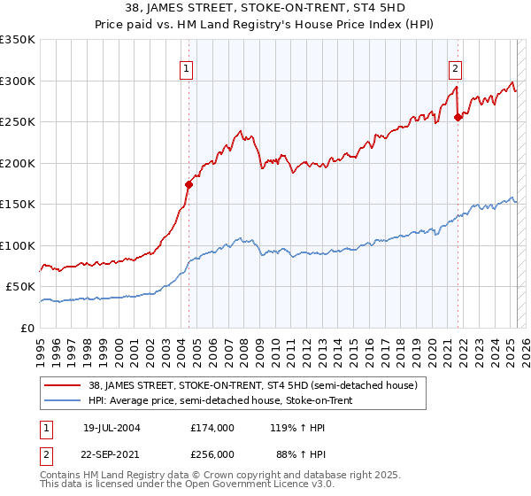 38, JAMES STREET, STOKE-ON-TRENT, ST4 5HD: Price paid vs HM Land Registry's House Price Index