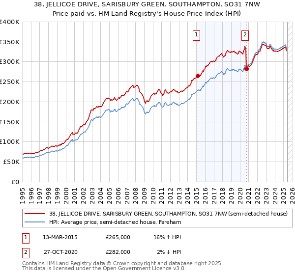 38, JELLICOE DRIVE, SARISBURY GREEN, SOUTHAMPTON, SO31 7NW: Price paid vs HM Land Registry's House Price Index