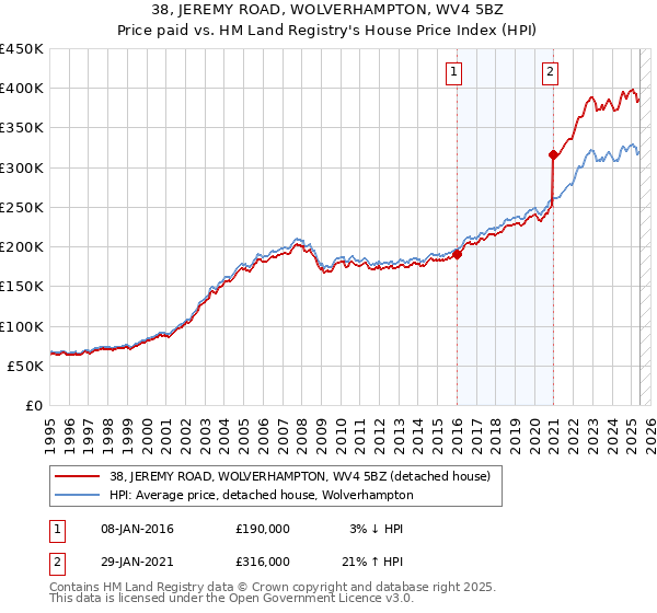 38, JEREMY ROAD, WOLVERHAMPTON, WV4 5BZ: Price paid vs HM Land Registry's House Price Index