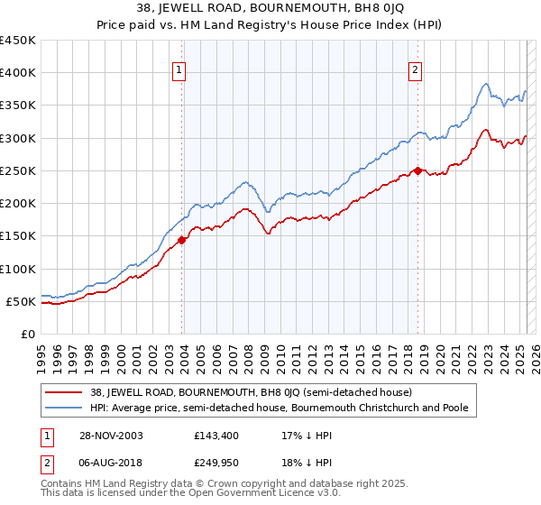 38, JEWELL ROAD, BOURNEMOUTH, BH8 0JQ: Price paid vs HM Land Registry's House Price Index