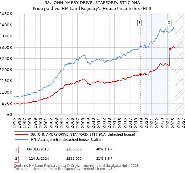 38, JOHN AMERY DRIVE, STAFFORD, ST17 9NA: Price paid vs HM Land Registry's House Price Index