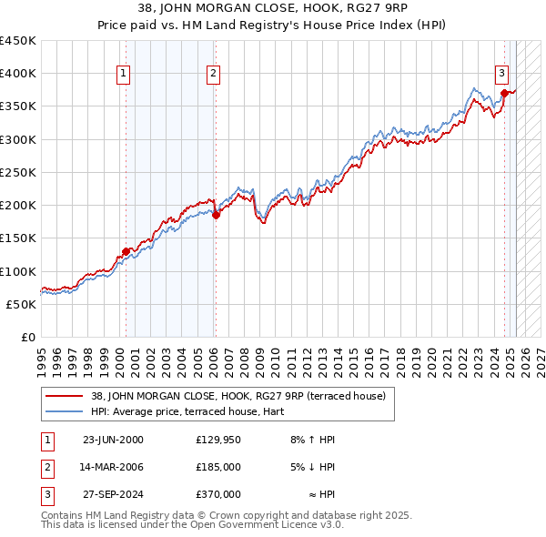 38, JOHN MORGAN CLOSE, HOOK, RG27 9RP: Price paid vs HM Land Registry's House Price Index