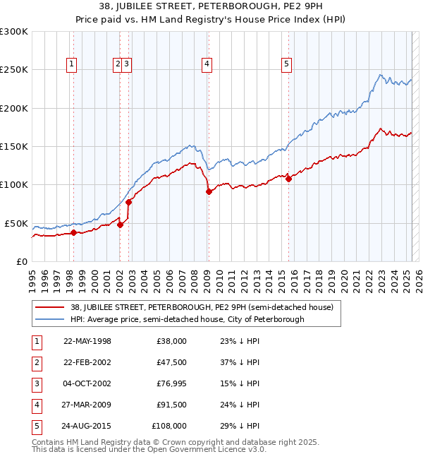38, JUBILEE STREET, PETERBOROUGH, PE2 9PH: Price paid vs HM Land Registry's House Price Index