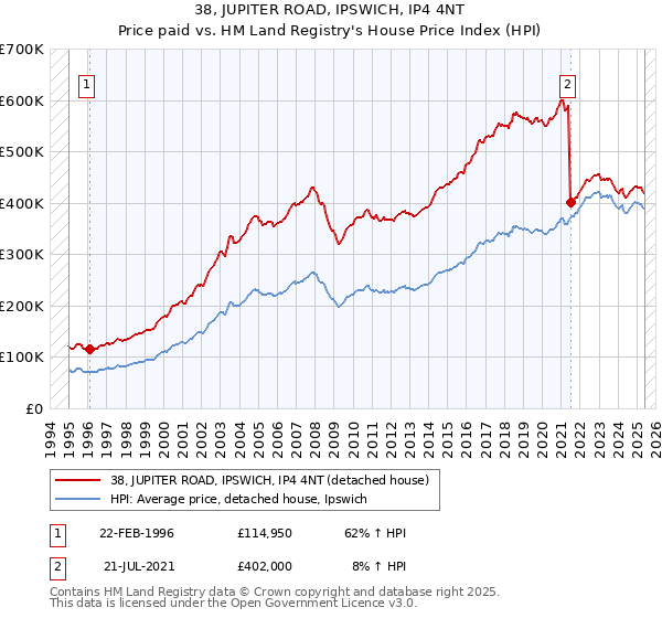 38, JUPITER ROAD, IPSWICH, IP4 4NT: Price paid vs HM Land Registry's House Price Index