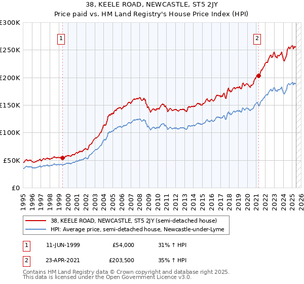 38, KEELE ROAD, NEWCASTLE, ST5 2JY: Price paid vs HM Land Registry's House Price Index