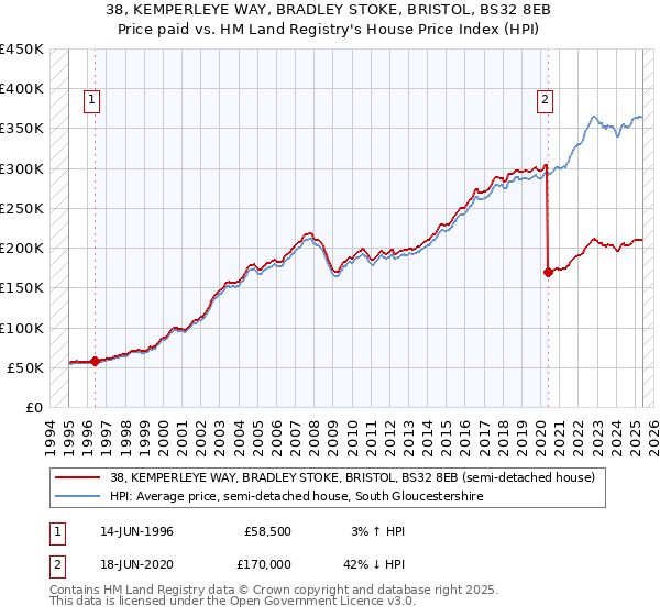 38, KEMPERLEYE WAY, BRADLEY STOKE, BRISTOL, BS32 8EB: Price paid vs HM Land Registry's House Price Index