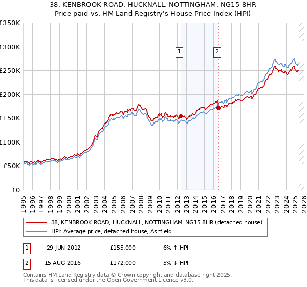 38, KENBROOK ROAD, HUCKNALL, NOTTINGHAM, NG15 8HR: Price paid vs HM Land Registry's House Price Index