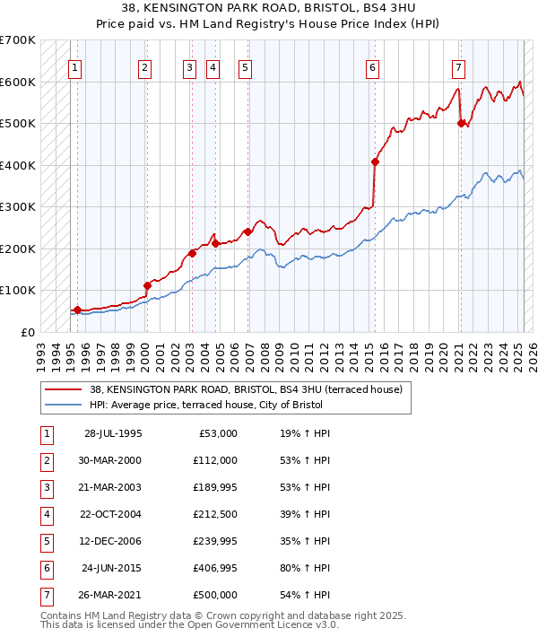 38, KENSINGTON PARK ROAD, BRISTOL, BS4 3HU: Price paid vs HM Land Registry's House Price Index