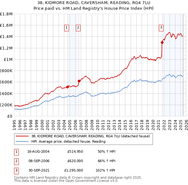 38, KIDMORE ROAD, CAVERSHAM, READING, RG4 7LU: Price paid vs HM Land Registry's House Price Index